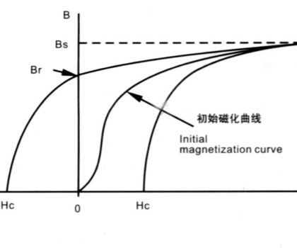 矫顽力对磁性材料的磁滞回线有什么影响